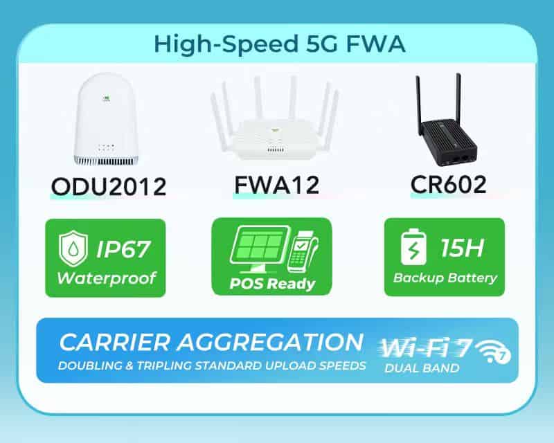 Grafische Übersicht der industriellen 5G-FWA-Lösungen ODU2012, FWA12 und CR602-Router für robuste Konnektivität