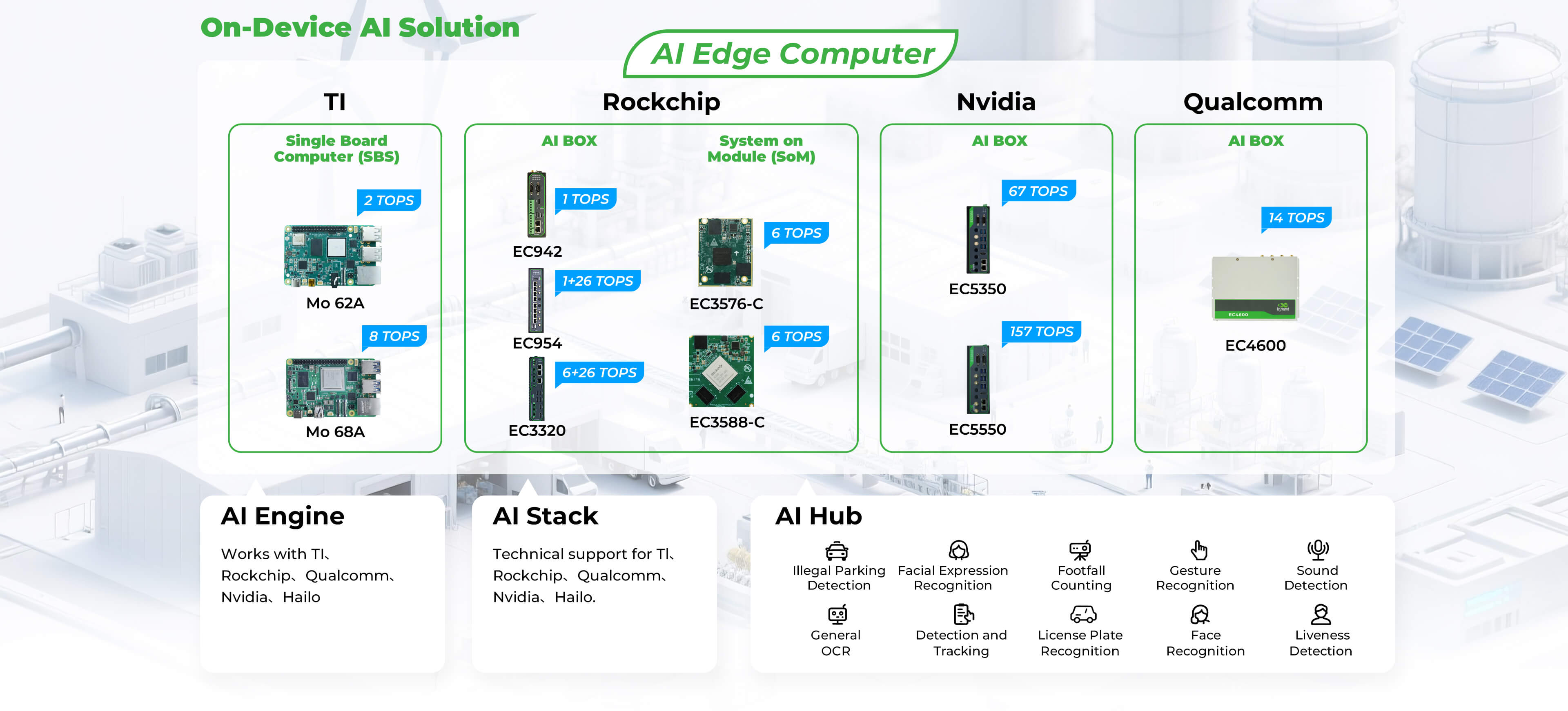 Diagram illustrating on-device AI architecture components like edge devices, AI Engine, Stack, & Hub for real-time insights