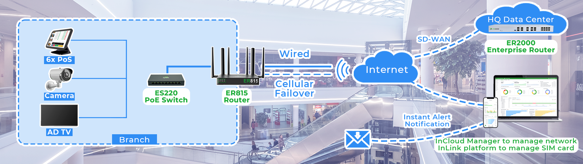 Moda Zinciri Mağazaları için Ağ Çözümü