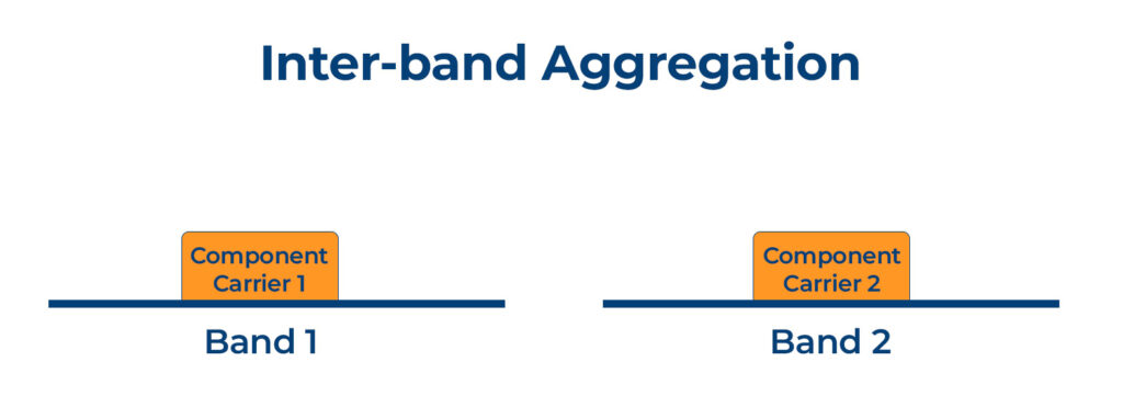 Inter-Band Aggregation