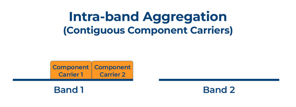 Intra-Band Contiguous Carrier Aggregation (Contiguous Component Carriers)