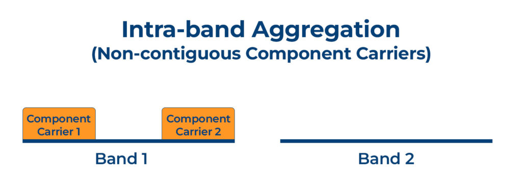 Intra-Band Contiguous Carrier Aggregation (Non-contiguous Component Carriers)